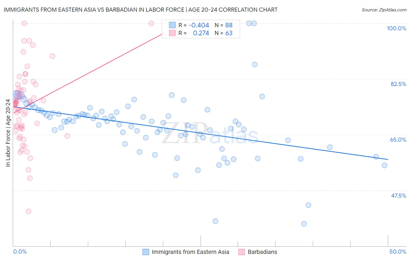 Immigrants from Eastern Asia vs Barbadian In Labor Force | Age 20-24