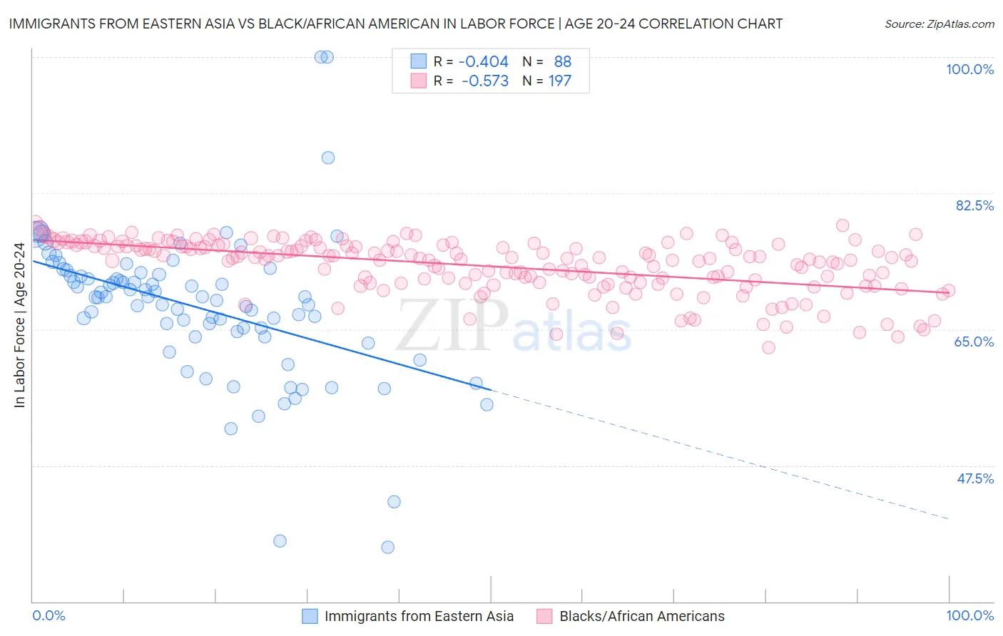 Immigrants from Eastern Asia vs Black/African American In Labor Force | Age 20-24