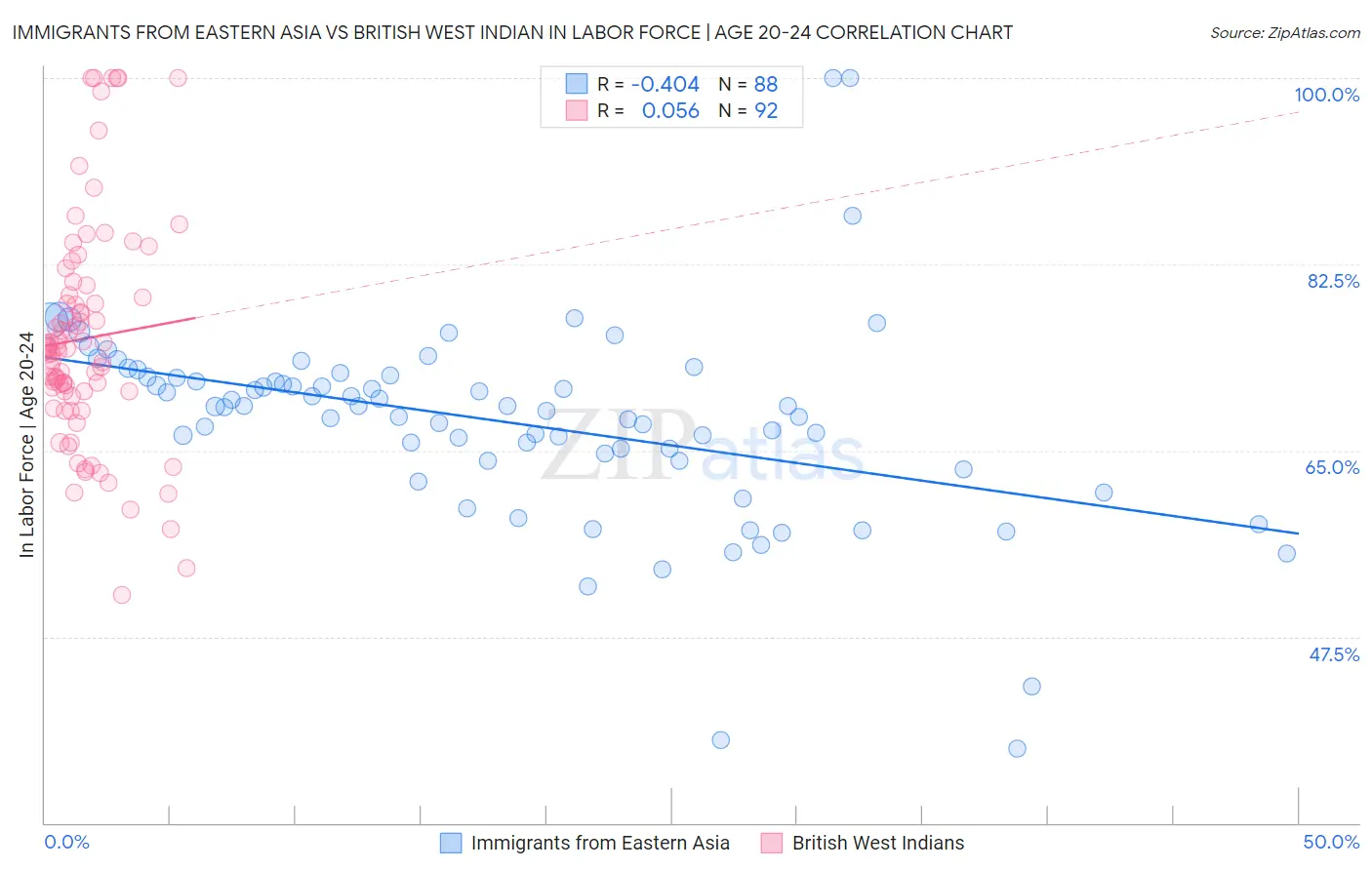 Immigrants from Eastern Asia vs British West Indian In Labor Force | Age 20-24