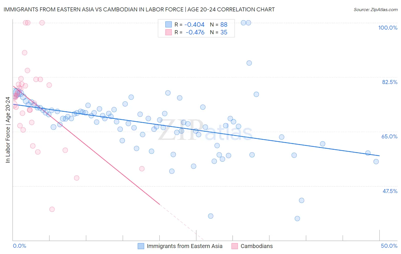 Immigrants from Eastern Asia vs Cambodian In Labor Force | Age 20-24