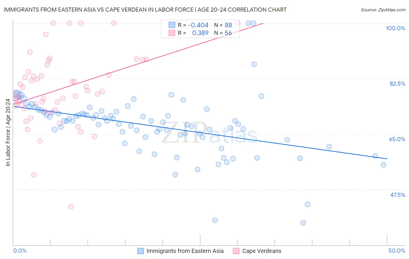 Immigrants from Eastern Asia vs Cape Verdean In Labor Force | Age 20-24