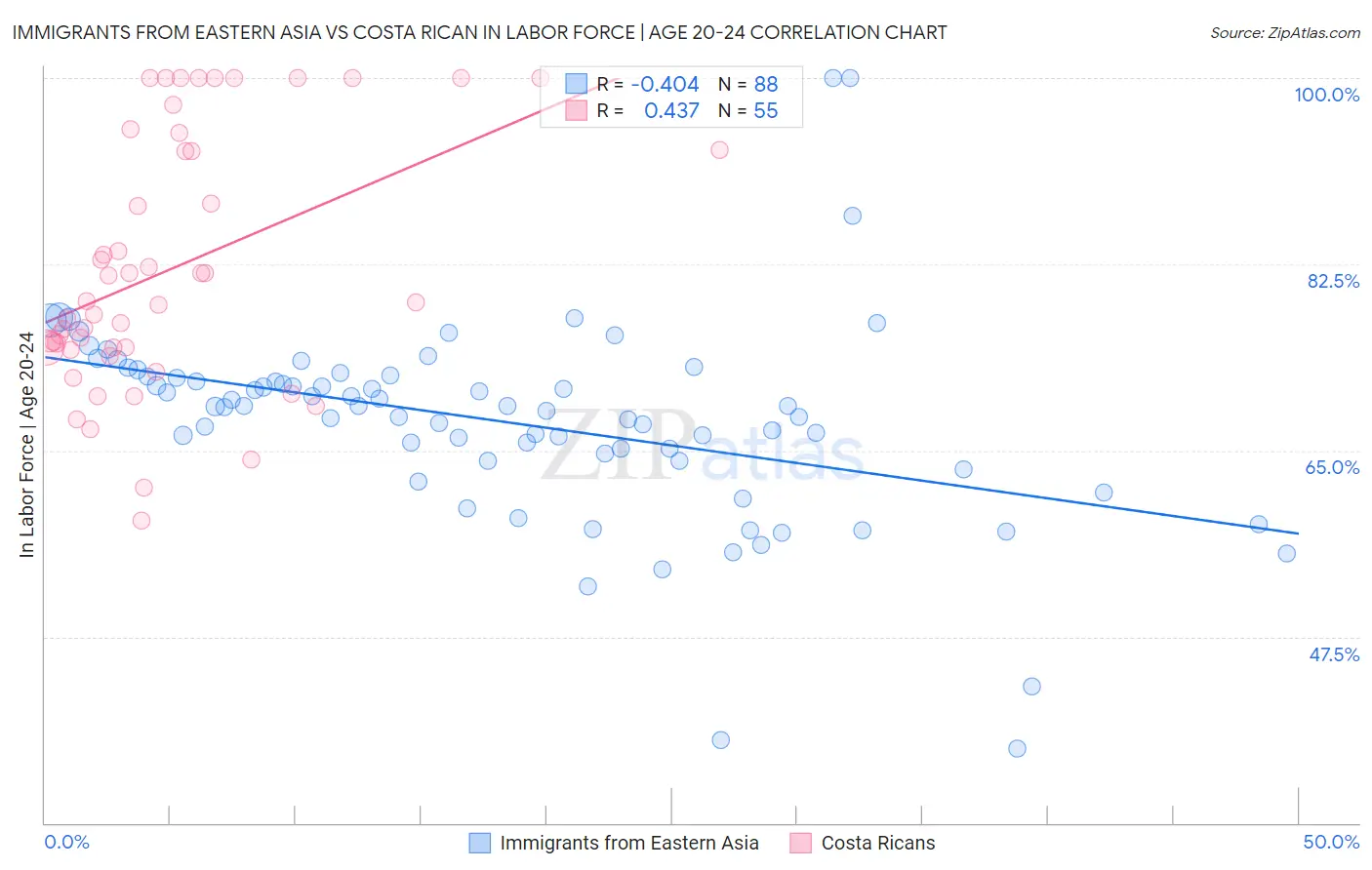 Immigrants from Eastern Asia vs Costa Rican In Labor Force | Age 20-24