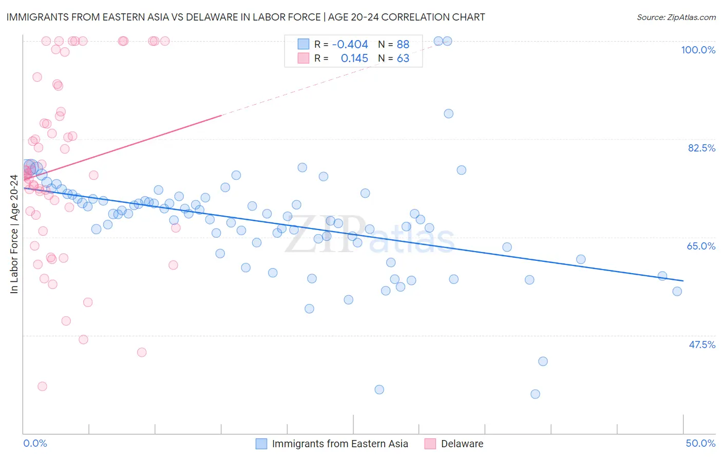 Immigrants from Eastern Asia vs Delaware In Labor Force | Age 20-24