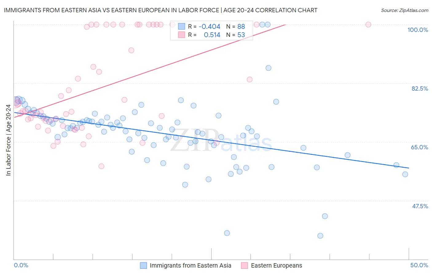 Immigrants from Eastern Asia vs Eastern European In Labor Force | Age 20-24