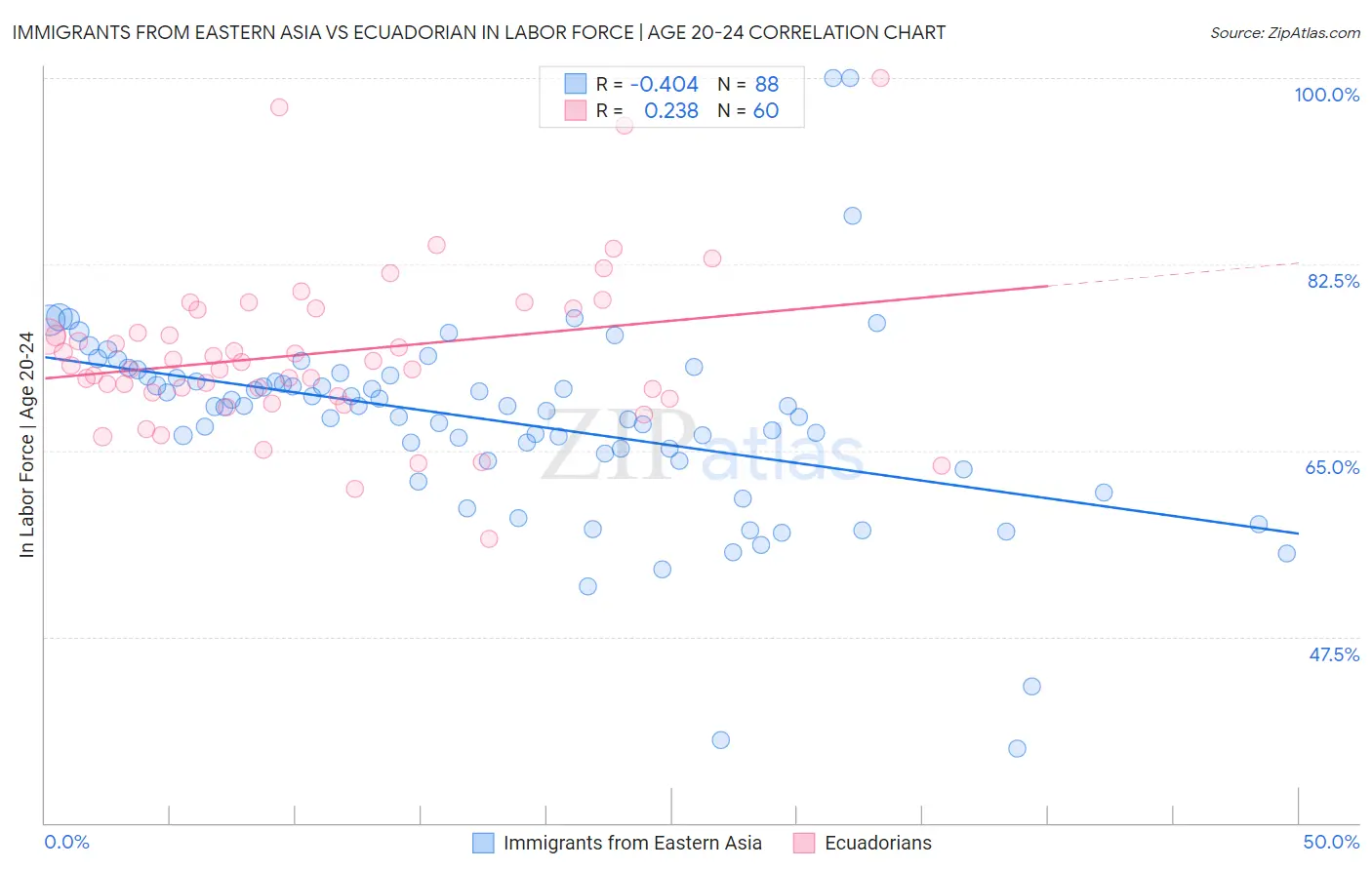 Immigrants from Eastern Asia vs Ecuadorian In Labor Force | Age 20-24