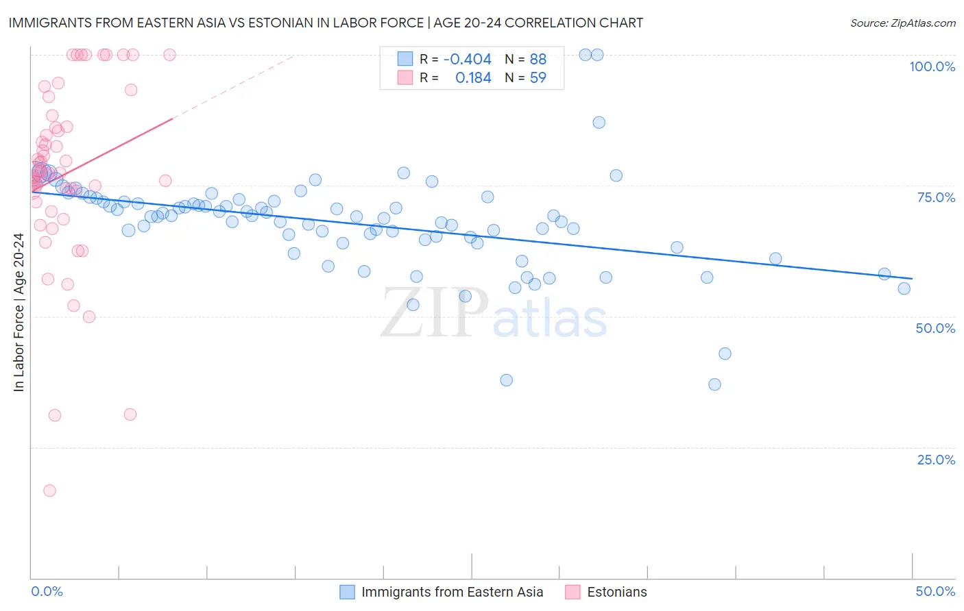 Immigrants from Eastern Asia vs Estonian In Labor Force | Age 20-24