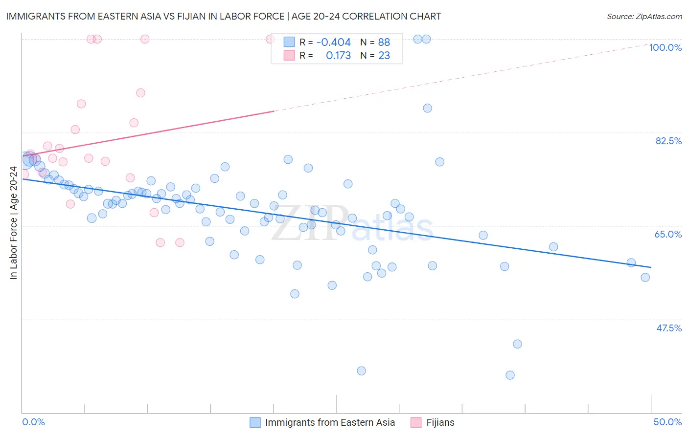 Immigrants from Eastern Asia vs Fijian In Labor Force | Age 20-24