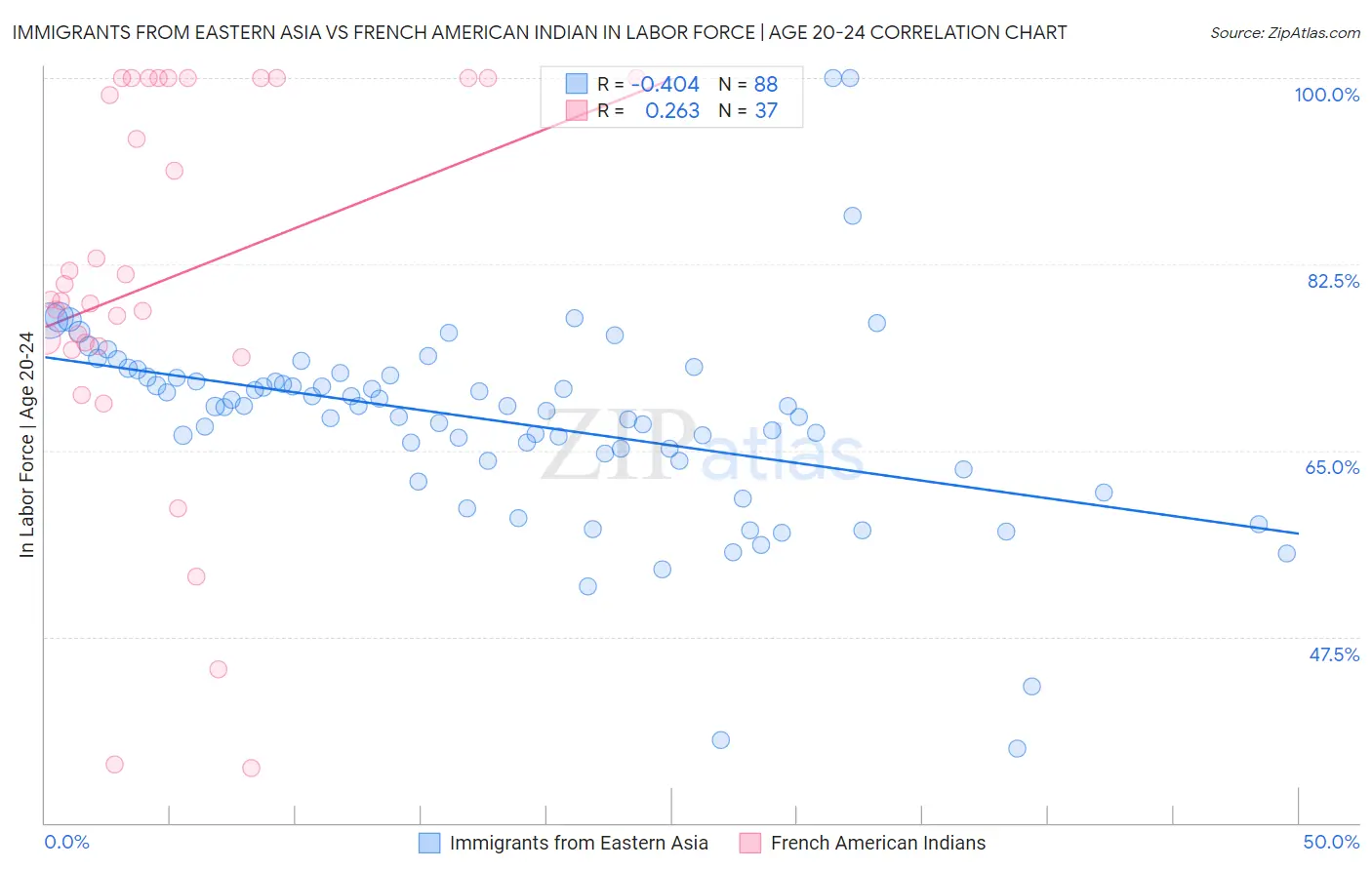 Immigrants from Eastern Asia vs French American Indian In Labor Force | Age 20-24