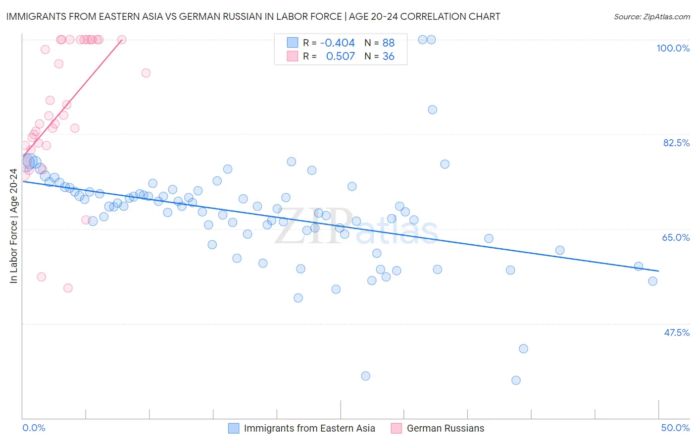 Immigrants from Eastern Asia vs German Russian In Labor Force | Age 20-24