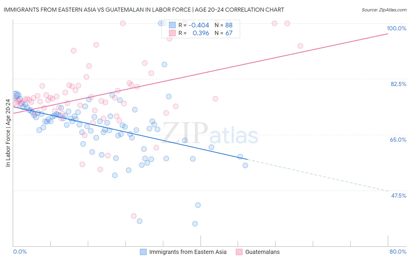 Immigrants from Eastern Asia vs Guatemalan In Labor Force | Age 20-24