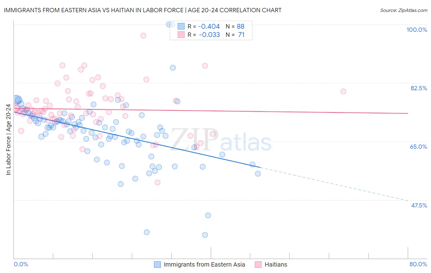 Immigrants from Eastern Asia vs Haitian In Labor Force | Age 20-24