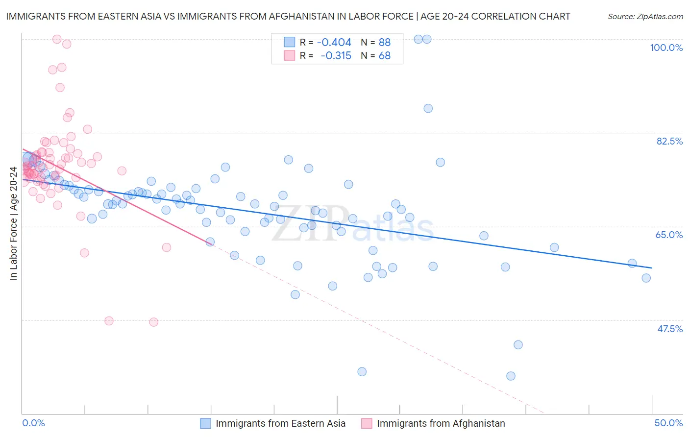 Immigrants from Eastern Asia vs Immigrants from Afghanistan In Labor Force | Age 20-24