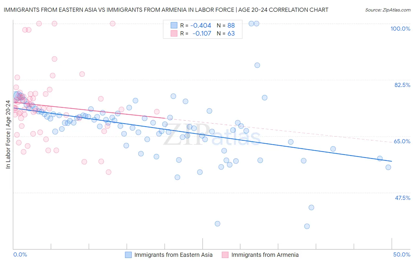 Immigrants from Eastern Asia vs Immigrants from Armenia In Labor Force | Age 20-24