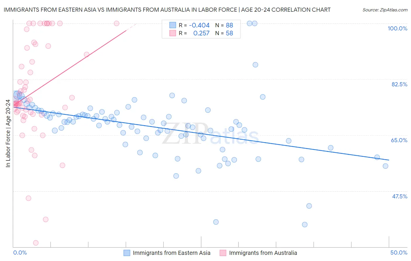Immigrants from Eastern Asia vs Immigrants from Australia In Labor Force | Age 20-24