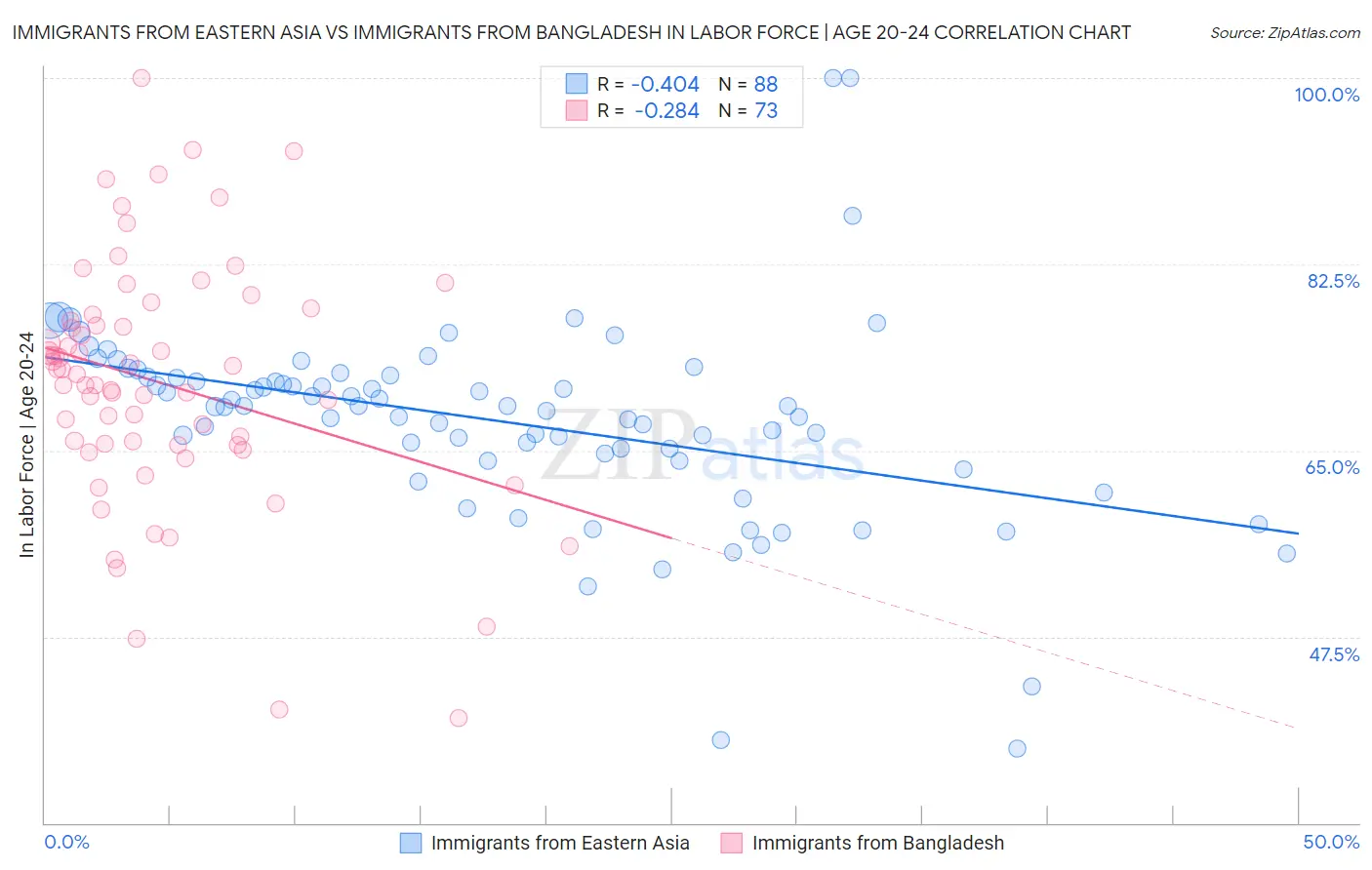 Immigrants from Eastern Asia vs Immigrants from Bangladesh In Labor Force | Age 20-24