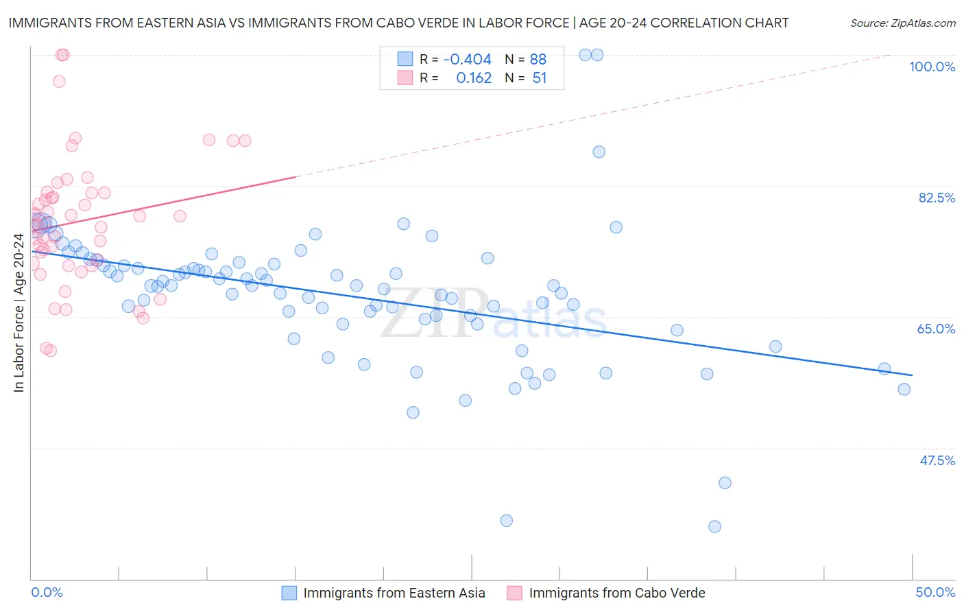 Immigrants from Eastern Asia vs Immigrants from Cabo Verde In Labor Force | Age 20-24