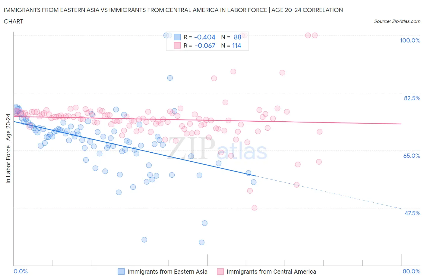 Immigrants from Eastern Asia vs Immigrants from Central America In Labor Force | Age 20-24