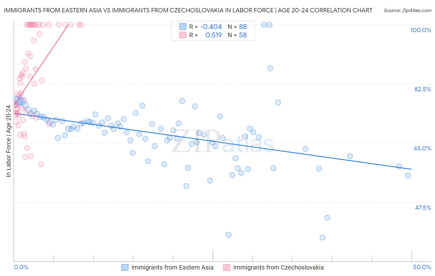 Immigrants from Eastern Asia vs Immigrants from Czechoslovakia In Labor Force | Age 20-24