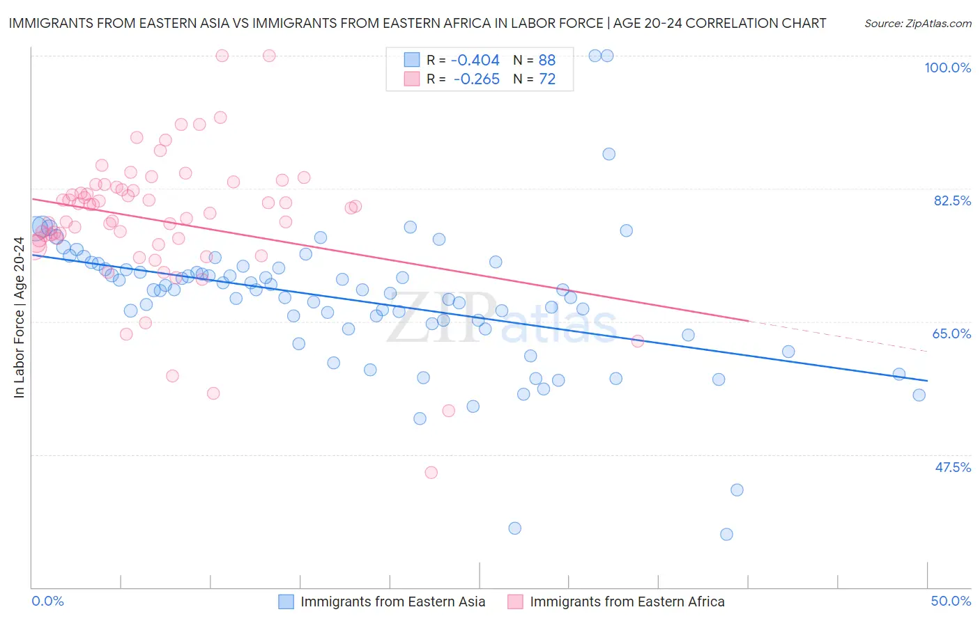 Immigrants from Eastern Asia vs Immigrants from Eastern Africa In Labor Force | Age 20-24