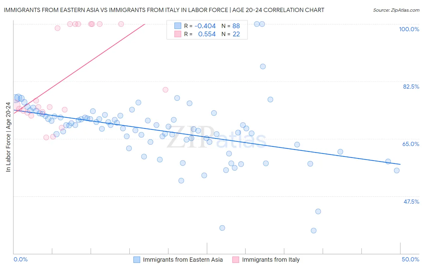 Immigrants from Eastern Asia vs Immigrants from Italy In Labor Force | Age 20-24