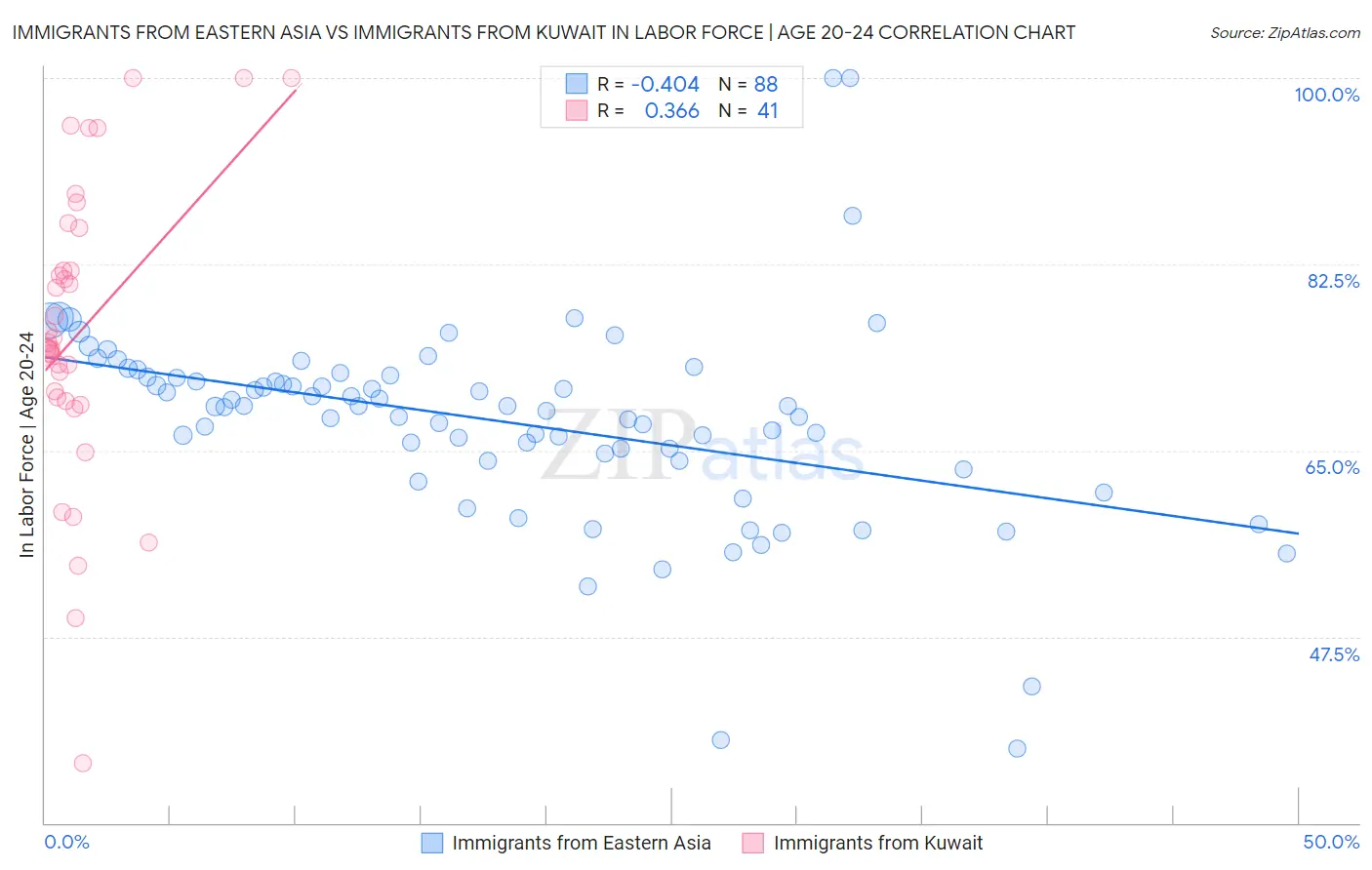 Immigrants from Eastern Asia vs Immigrants from Kuwait In Labor Force | Age 20-24