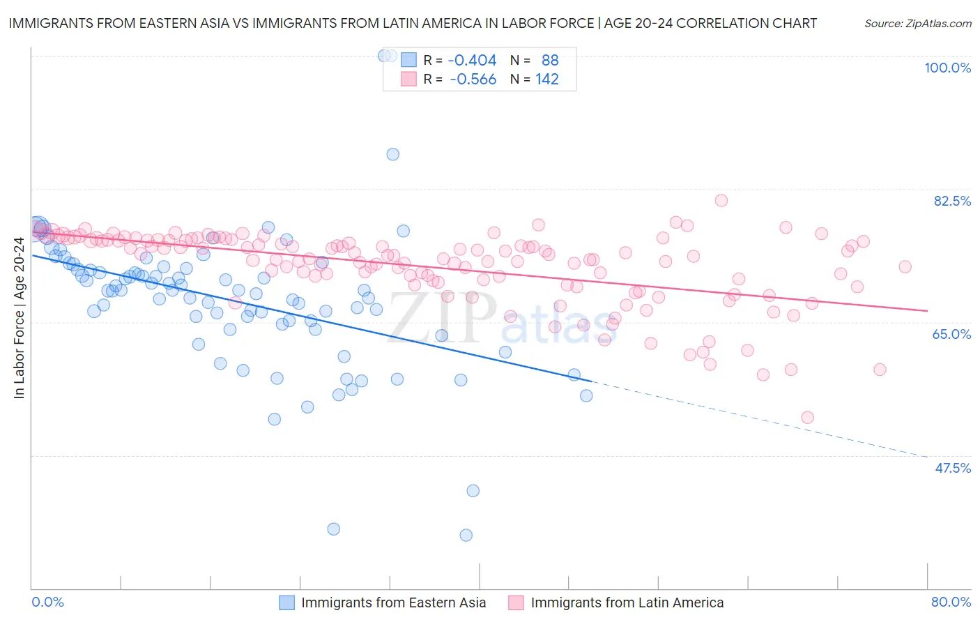 Immigrants from Eastern Asia vs Immigrants from Latin America In Labor Force | Age 20-24