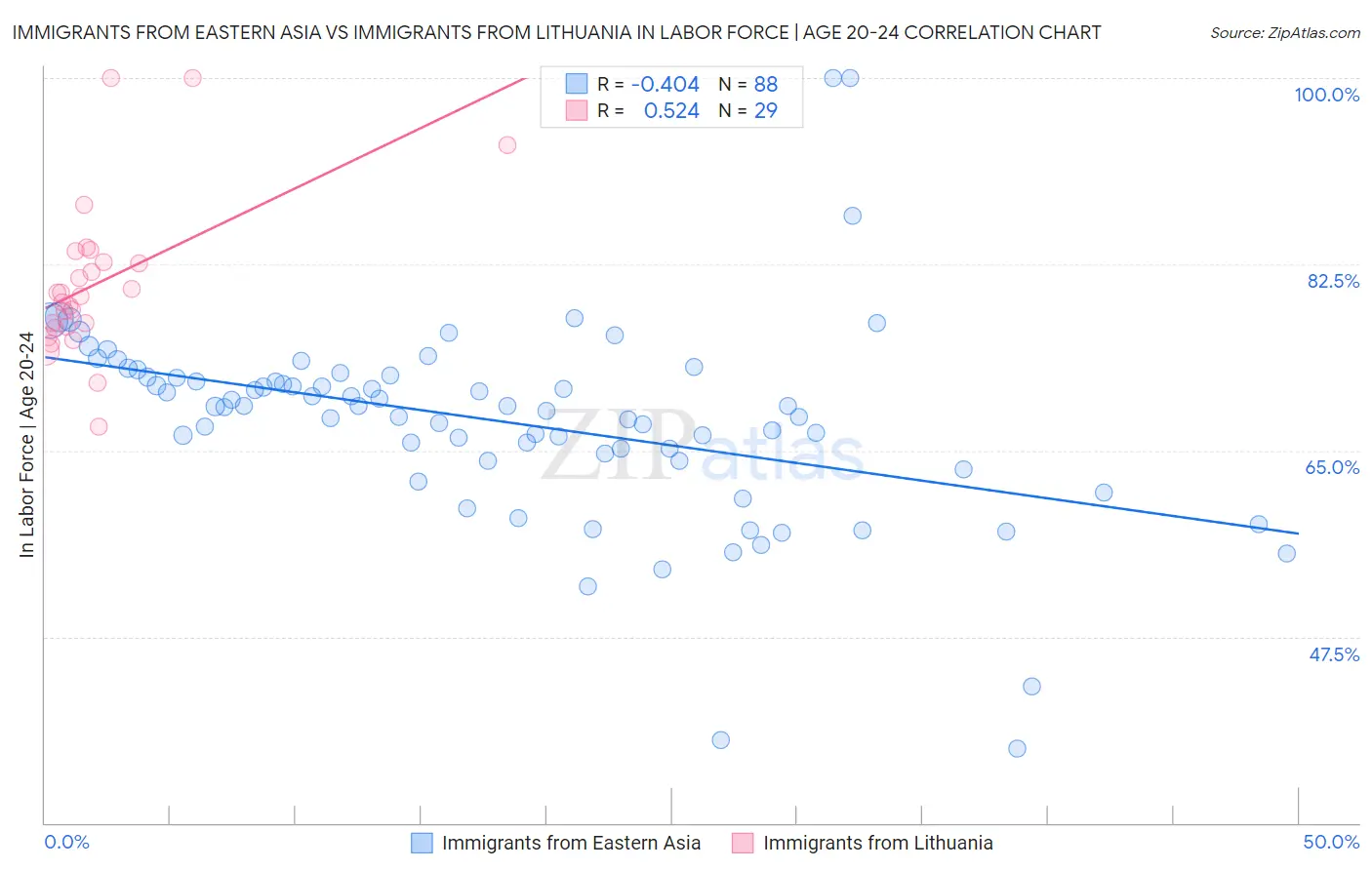 Immigrants from Eastern Asia vs Immigrants from Lithuania In Labor Force | Age 20-24