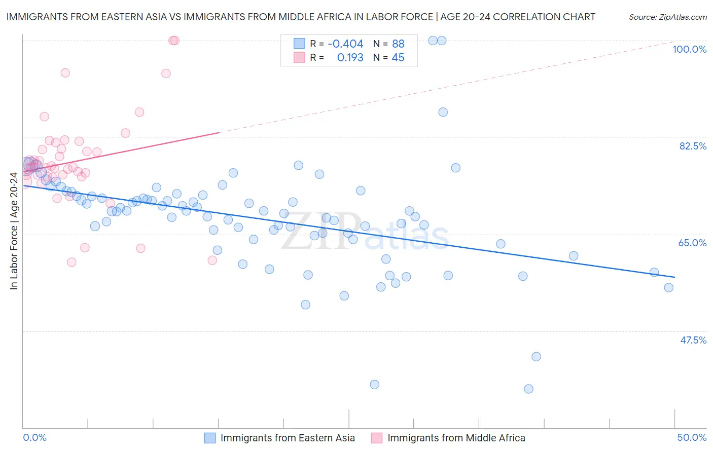 Immigrants from Eastern Asia vs Immigrants from Middle Africa In Labor Force | Age 20-24