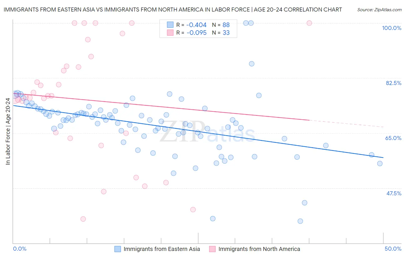 Immigrants from Eastern Asia vs Immigrants from North America In Labor Force | Age 20-24