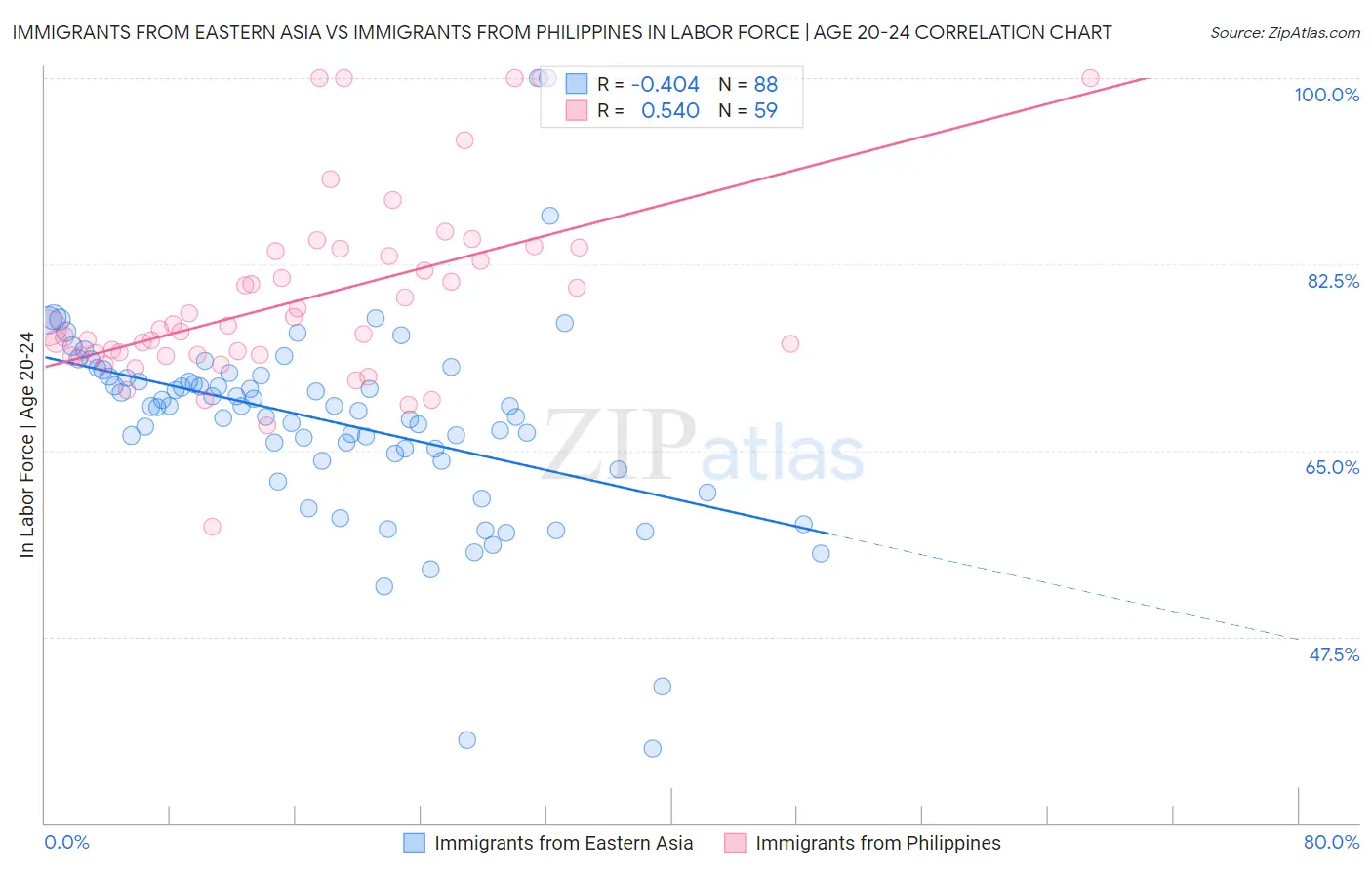 Immigrants from Eastern Asia vs Immigrants from Philippines In Labor Force | Age 20-24