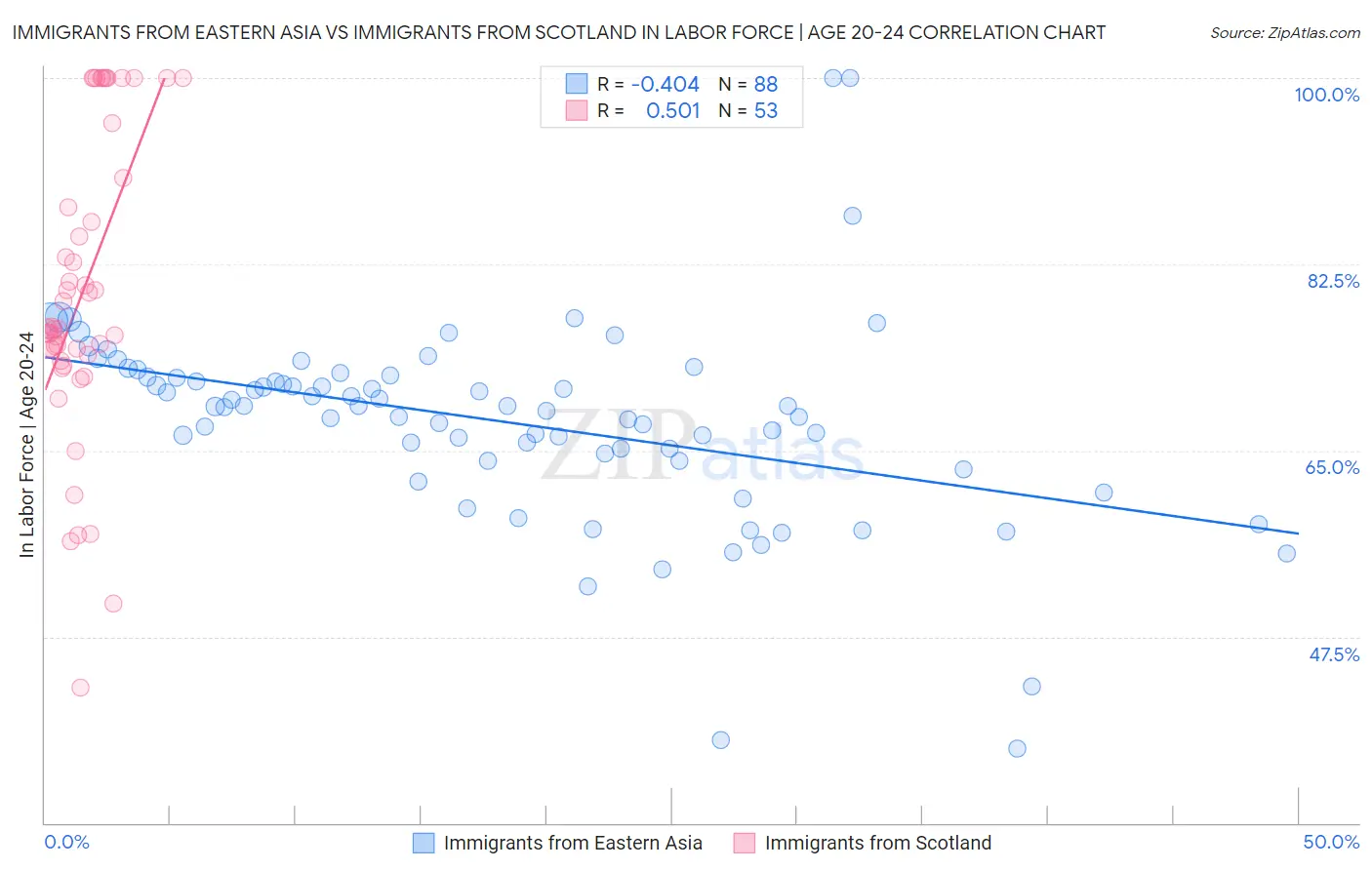 Immigrants from Eastern Asia vs Immigrants from Scotland In Labor Force | Age 20-24