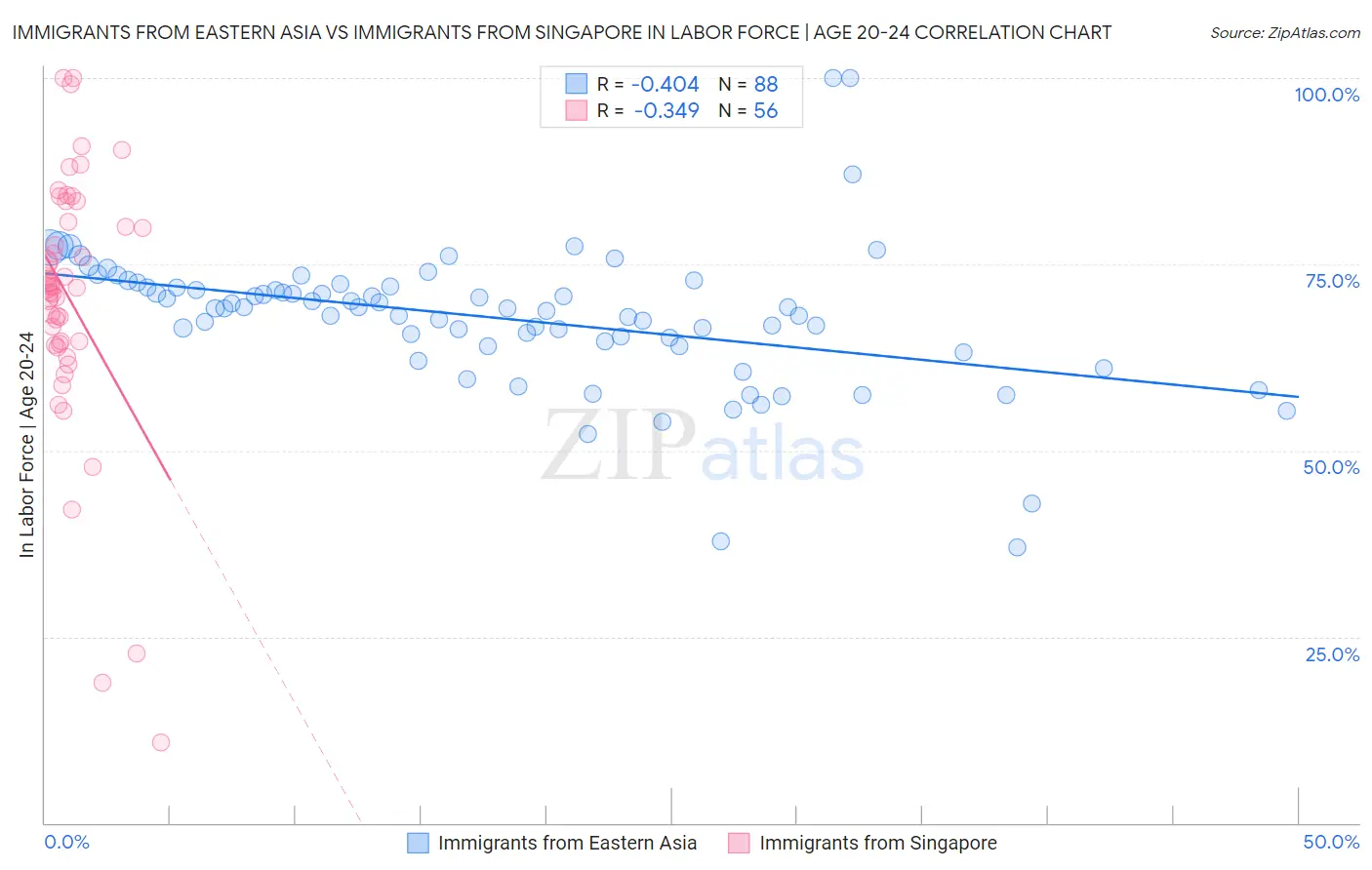 Immigrants from Eastern Asia vs Immigrants from Singapore In Labor Force | Age 20-24