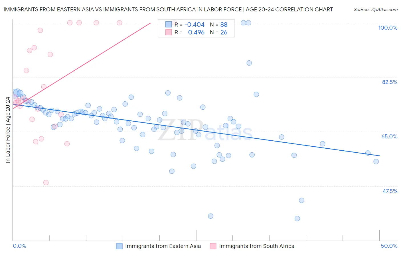 Immigrants from Eastern Asia vs Immigrants from South Africa In Labor Force | Age 20-24
