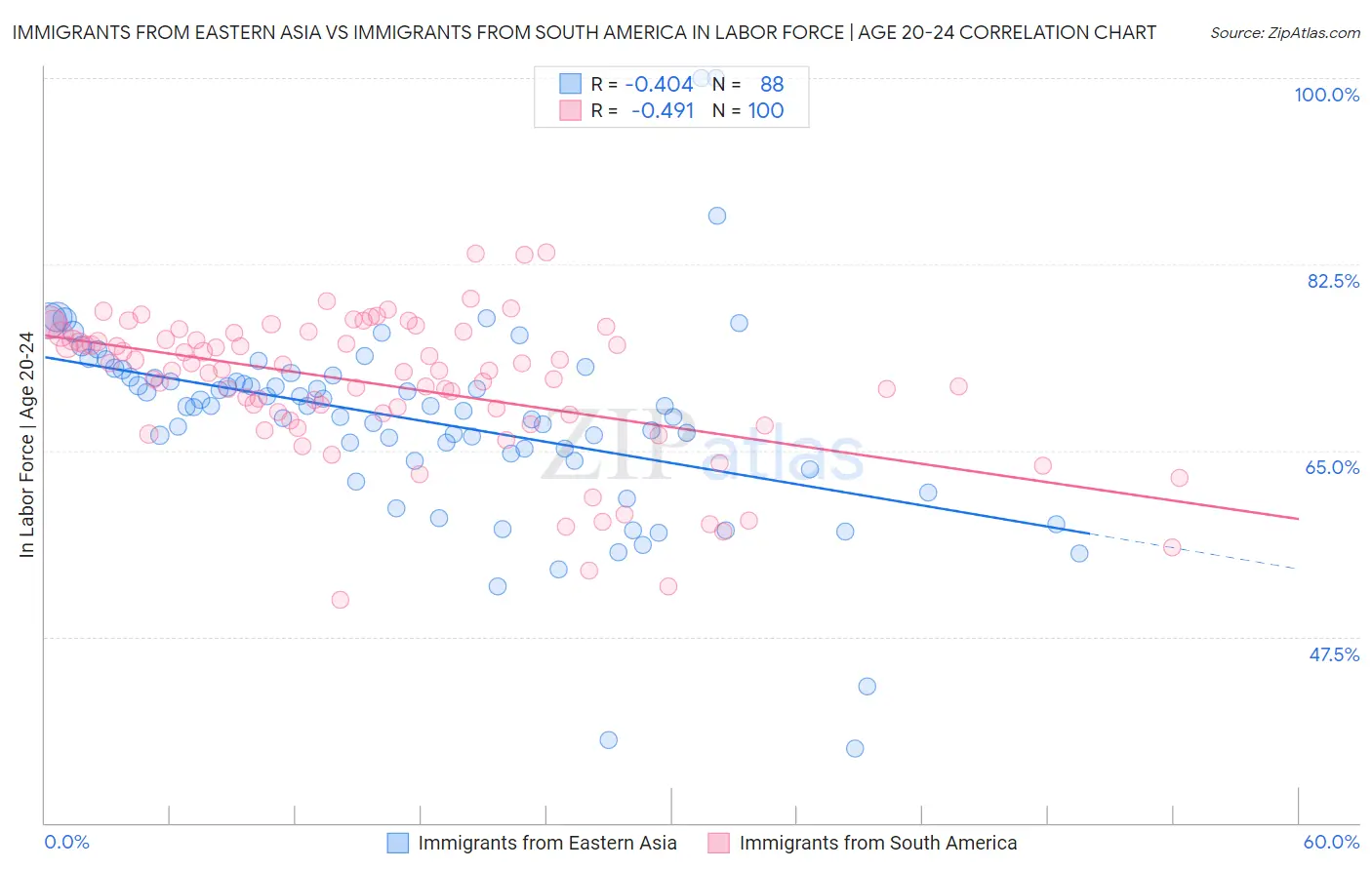 Immigrants from Eastern Asia vs Immigrants from South America In Labor Force | Age 20-24