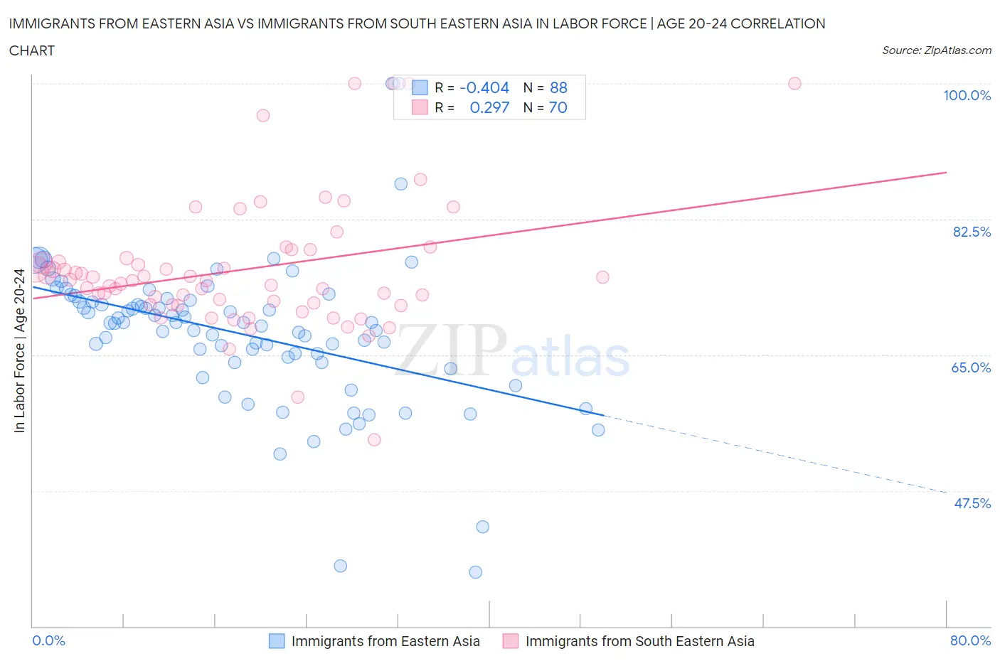 Immigrants from Eastern Asia vs Immigrants from South Eastern Asia In Labor Force | Age 20-24