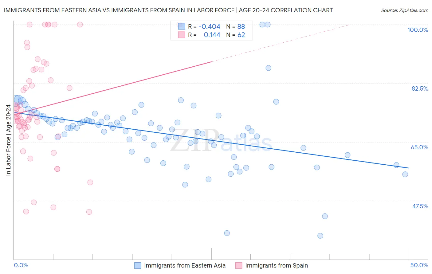 Immigrants from Eastern Asia vs Immigrants from Spain In Labor Force | Age 20-24