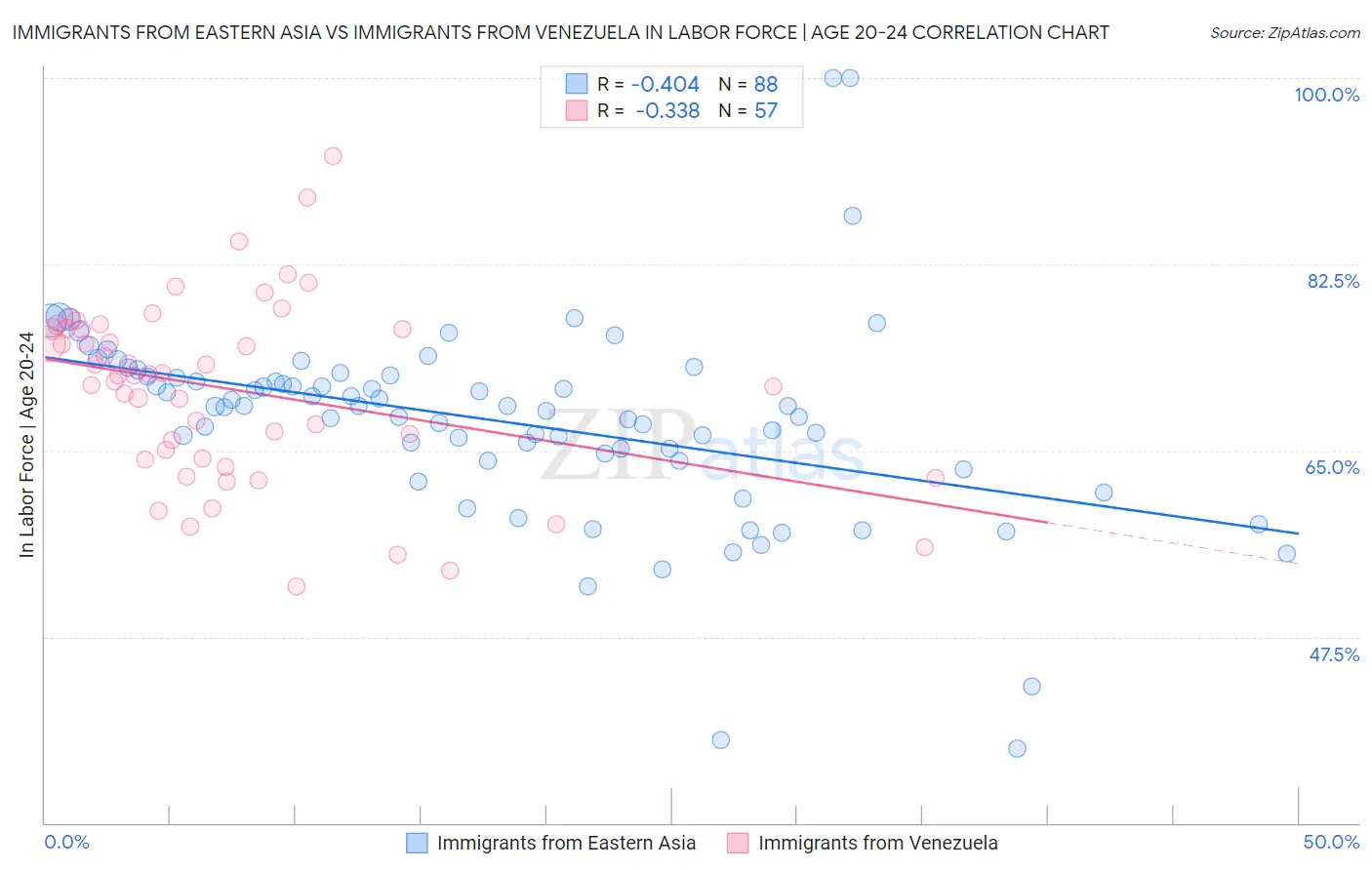 Immigrants from Eastern Asia vs Immigrants from Venezuela In Labor Force | Age 20-24