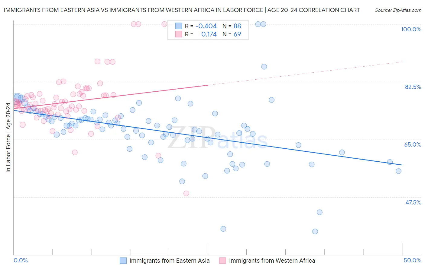 Immigrants from Eastern Asia vs Immigrants from Western Africa In Labor Force | Age 20-24