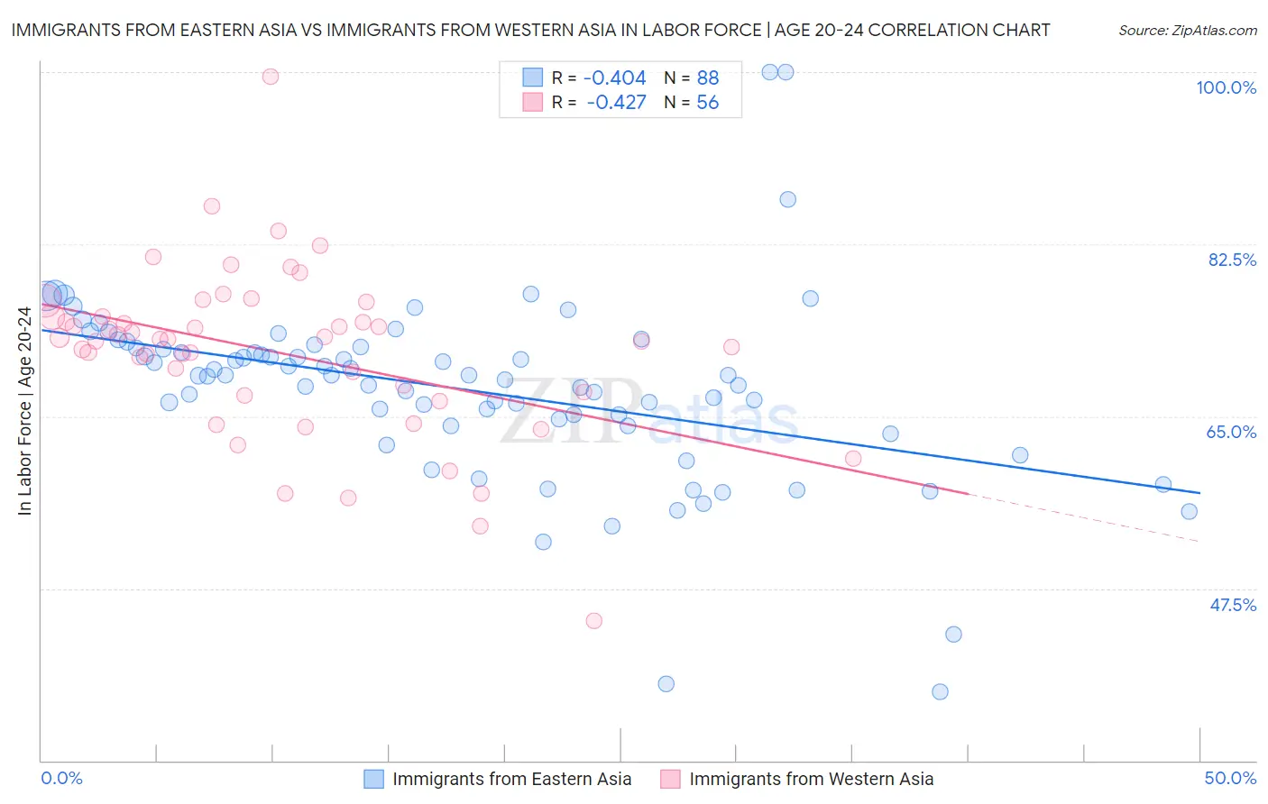 Immigrants from Eastern Asia vs Immigrants from Western Asia In Labor Force | Age 20-24