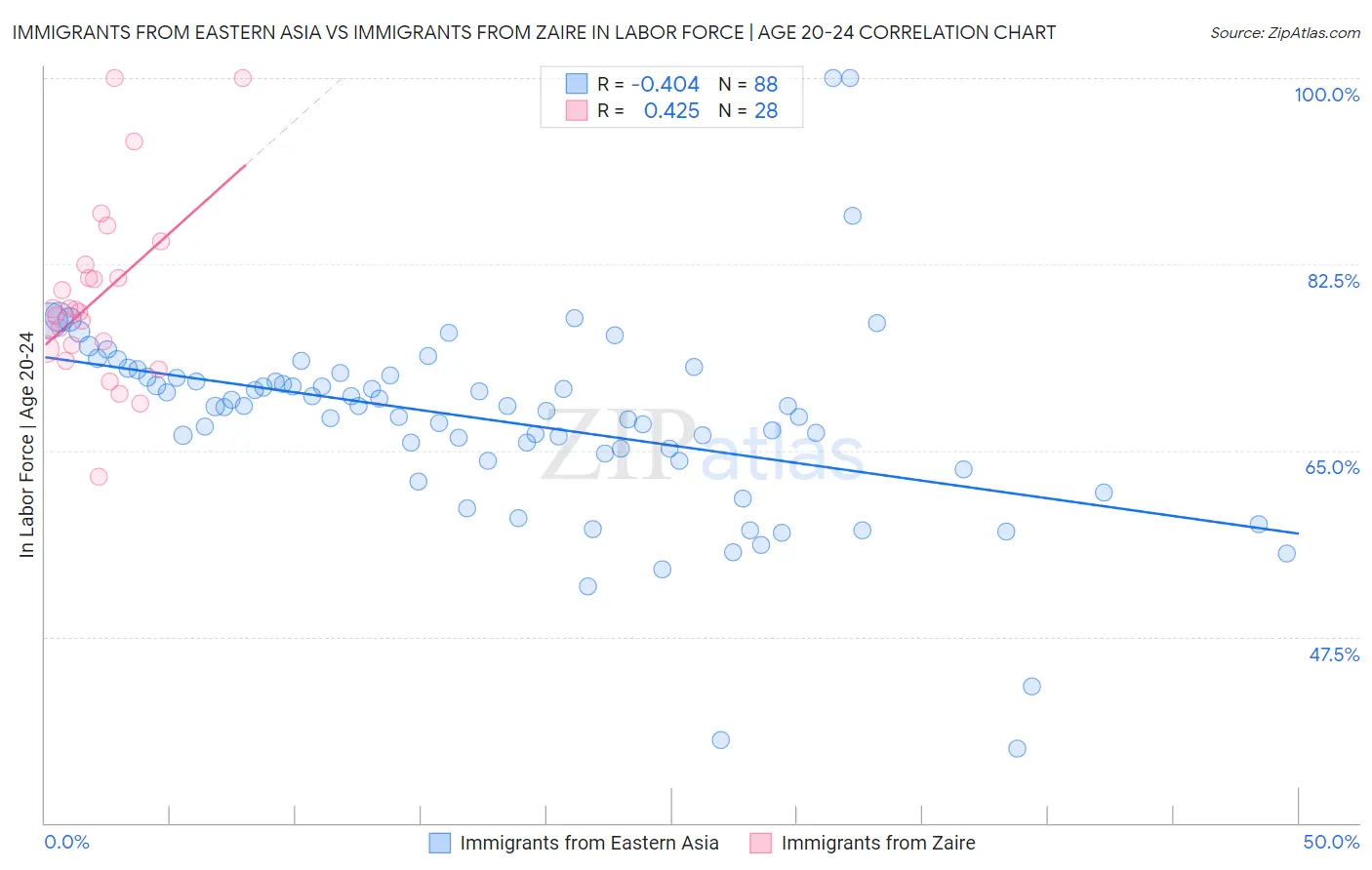 Immigrants from Eastern Asia vs Immigrants from Zaire In Labor Force | Age 20-24