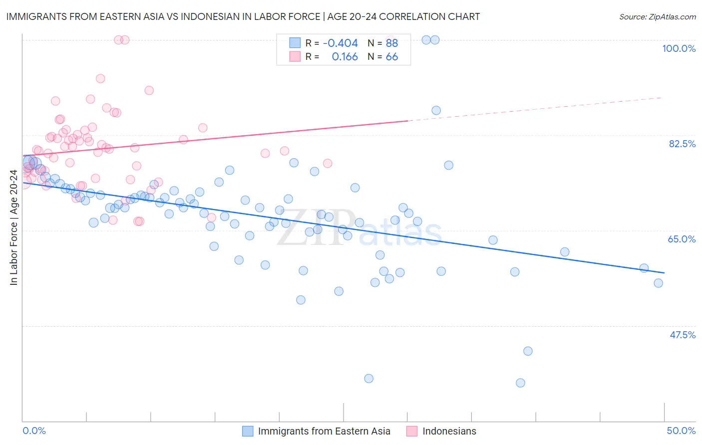 Immigrants from Eastern Asia vs Indonesian In Labor Force | Age 20-24