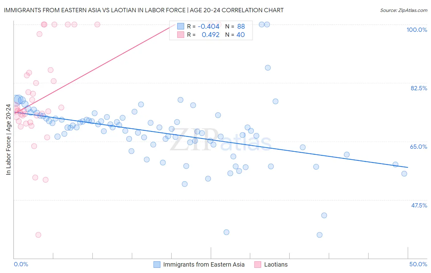 Immigrants from Eastern Asia vs Laotian In Labor Force | Age 20-24
