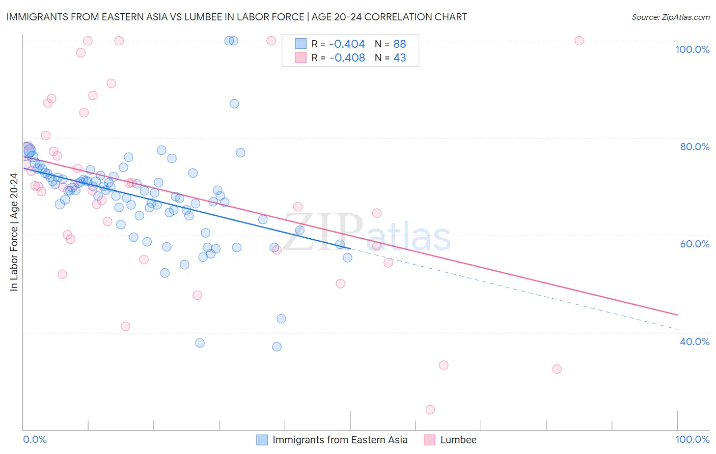 Immigrants from Eastern Asia vs Lumbee In Labor Force | Age 20-24