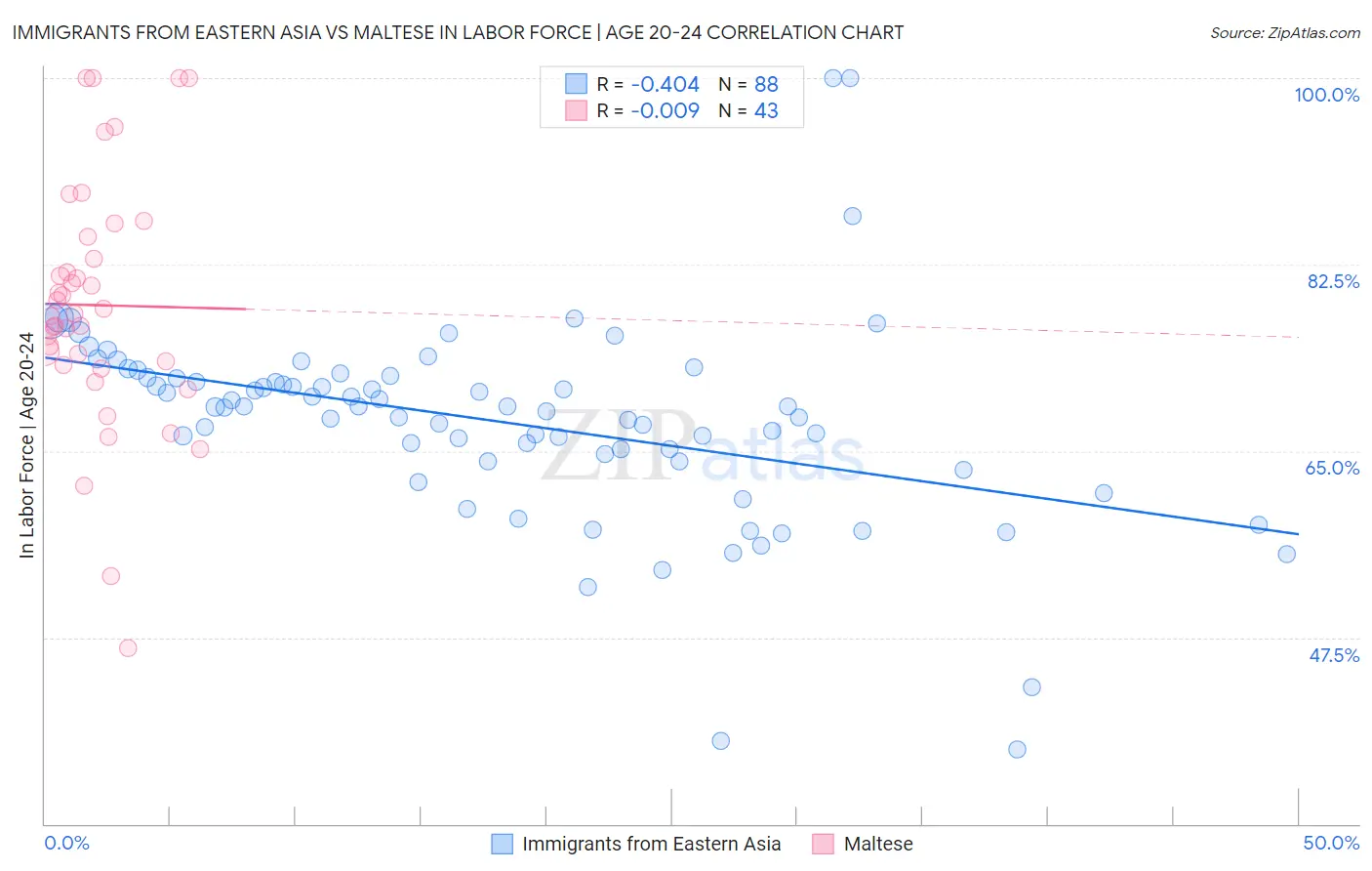 Immigrants from Eastern Asia vs Maltese In Labor Force | Age 20-24