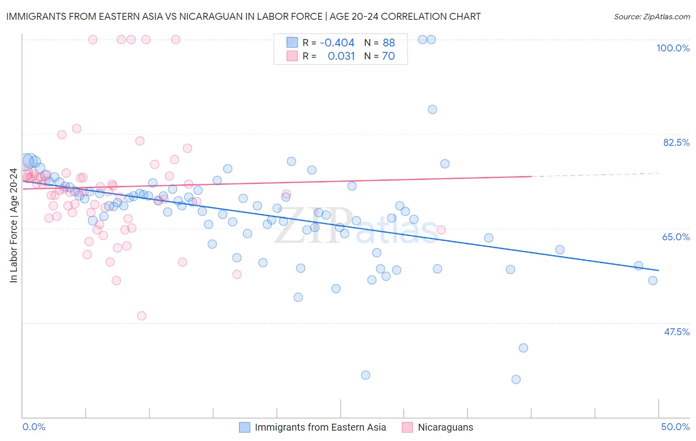 Immigrants from Eastern Asia vs Nicaraguan In Labor Force | Age 20-24