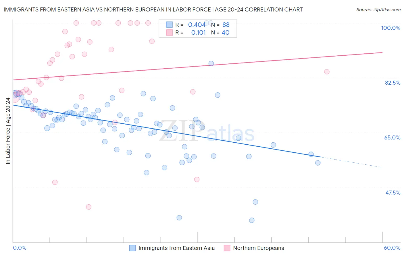 Immigrants from Eastern Asia vs Northern European In Labor Force | Age 20-24