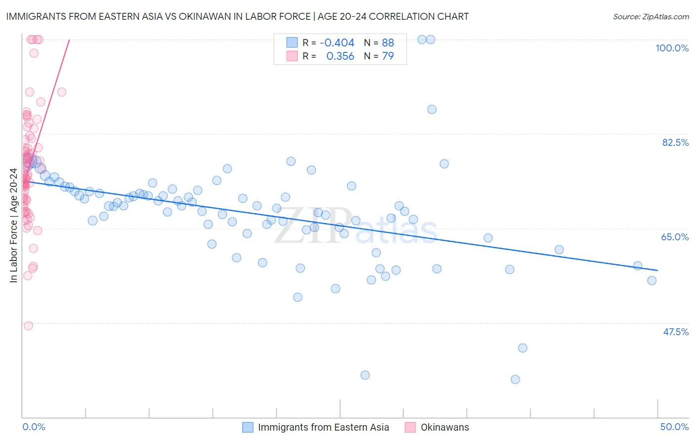 Immigrants from Eastern Asia vs Okinawan In Labor Force | Age 20-24