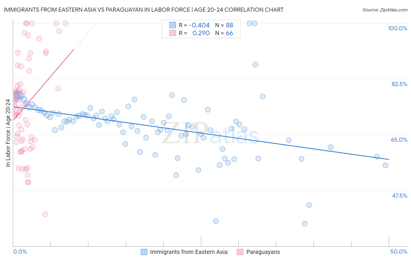 Immigrants from Eastern Asia vs Paraguayan In Labor Force | Age 20-24