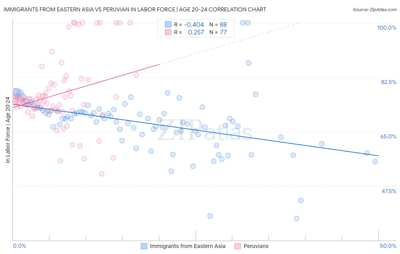 Immigrants from Eastern Asia vs Peruvian In Labor Force | Age 20-24