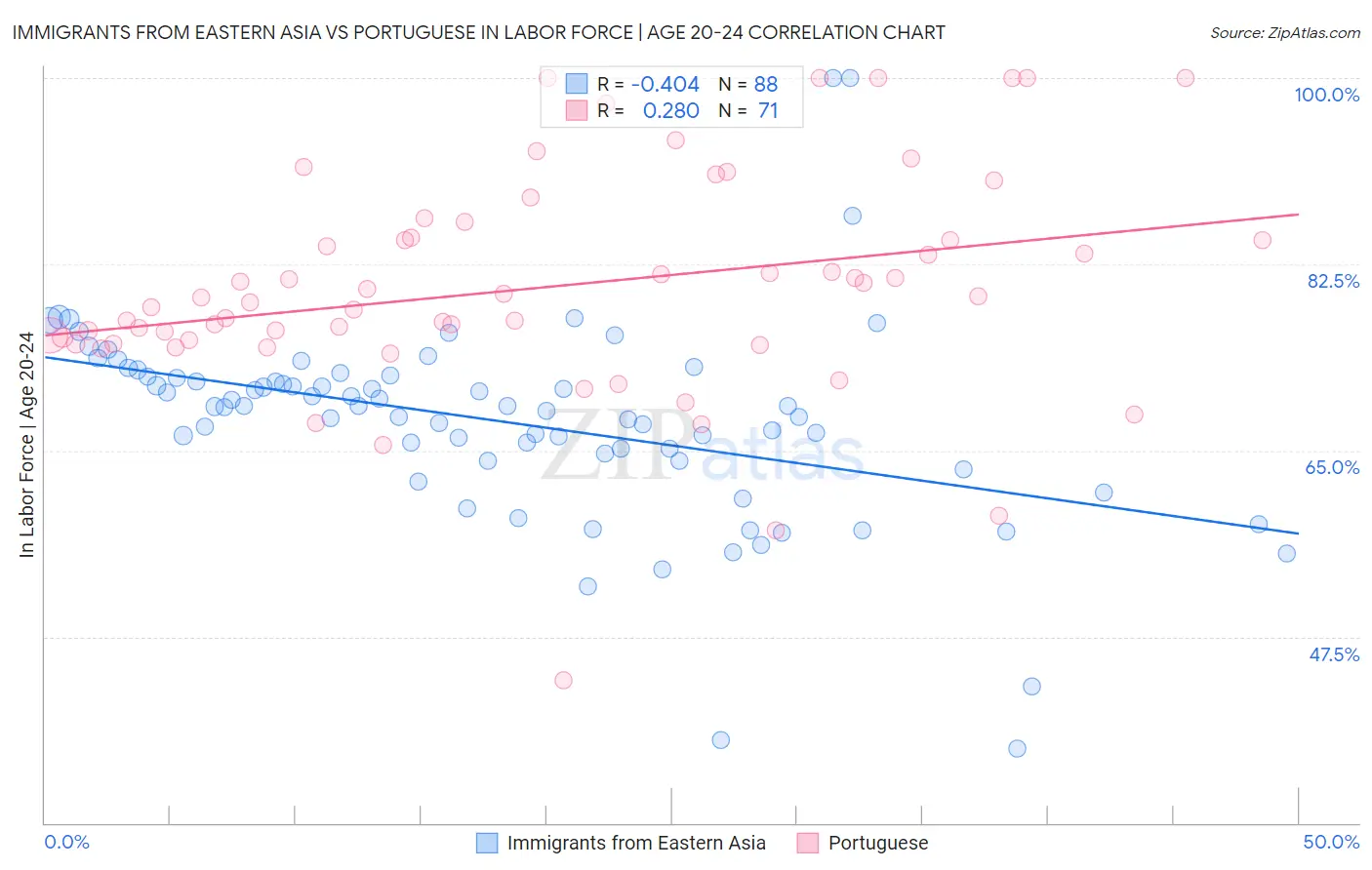 Immigrants from Eastern Asia vs Portuguese In Labor Force | Age 20-24